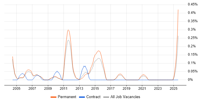 Job vacancy trend for Manufacturing Engineering in Cambridgeshire