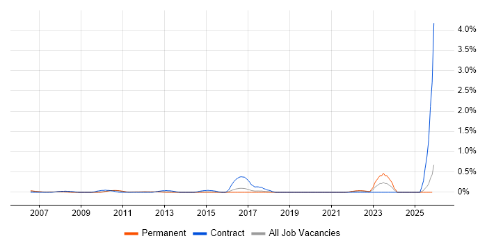 Manufacturing Execution System job vacancy trend in Cambridgeshire