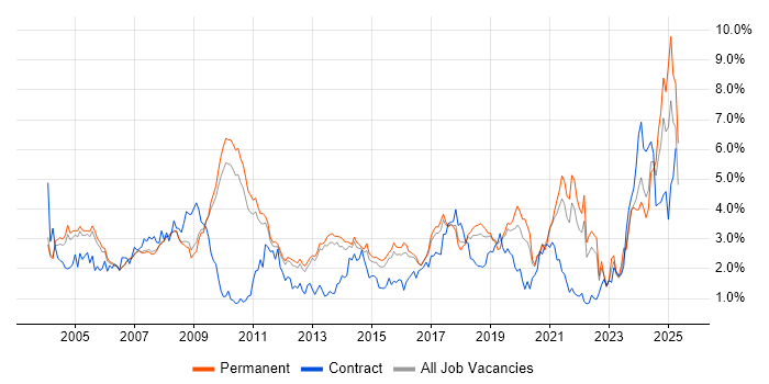 Job vacancy trend for Manufacturing in Cambridgeshire Job vacancy trend for Manufacturing in Cambridgeshire