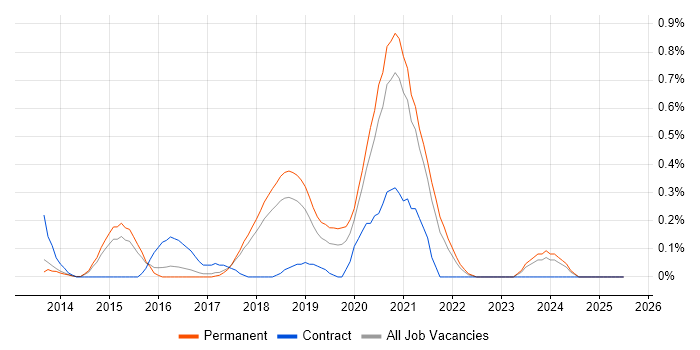 Job vacancy trend for MariaDB in Cambridgeshire