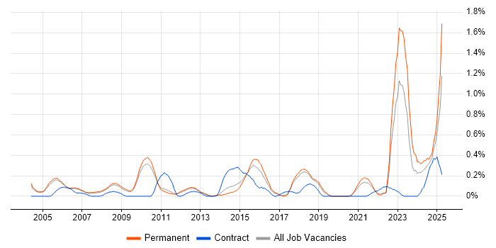 Job vacancy trend for Market Research in Cambridgeshire Job vacancy trend for Market Research in Cambridgeshire