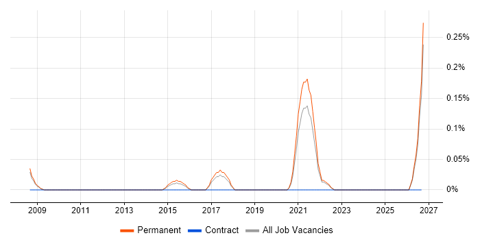 Marketing Analytics job vacancy trend in Cambridgeshire