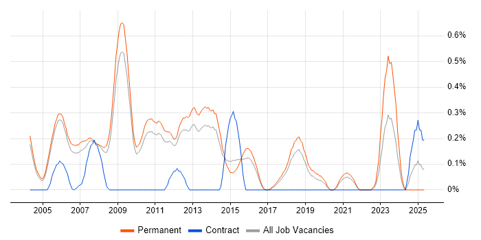 Job vacancy trend for Marketing Manager in Cambridgeshire Job vacancy trend for Marketing Manager in Cambridgeshire