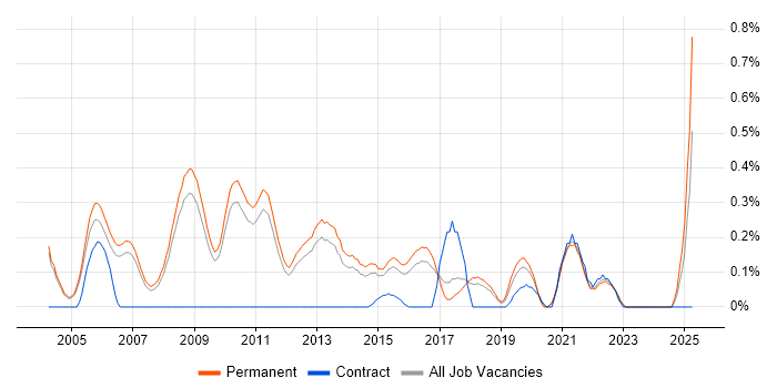 Job vacancy trend for Marketing Strategy in Cambridgeshire