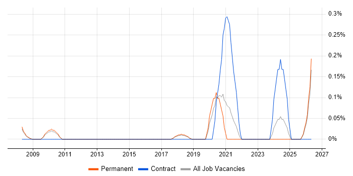 Marketing Technology job vacancy trend in Cambridgeshire
