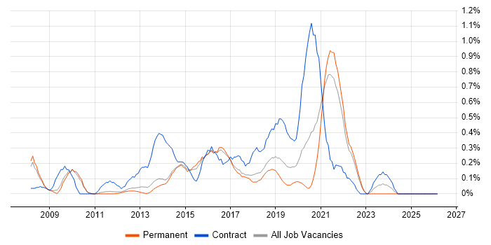 Master Data Management job vacancy trend in Cambridgeshire