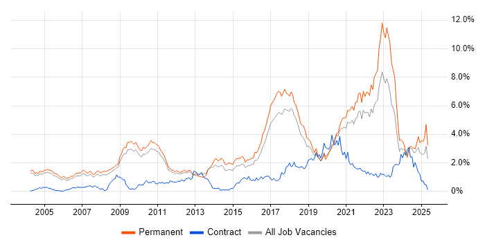 Job vacancy trend for Master&#39;s Degree in Cambridgeshire