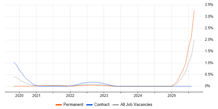 Job vacancy trend for Material-UI in Cambridgeshire Job vacancy trend for Material-UI in Cambridgeshire