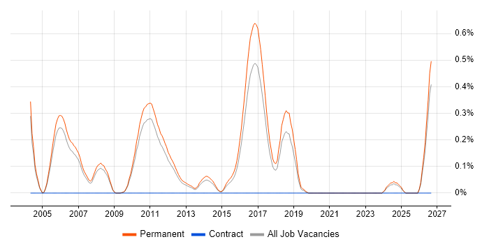 Mathematical Developer job vacancy trend in Cambridgeshire
