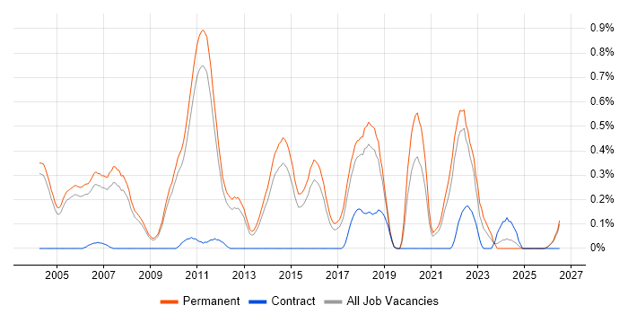 Mathematical Modelling job vacancy trend in Cambridgeshire