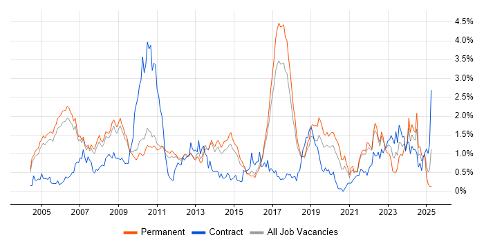 Job vacancy trend for MATLAB in Cambridgeshire Job vacancy trend for MATLAB in Cambridgeshire