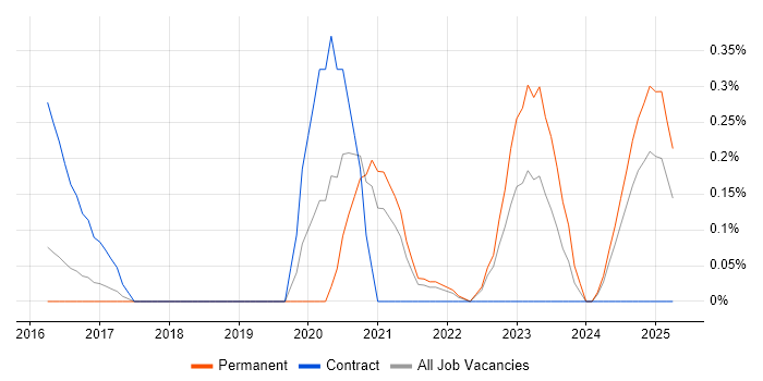 Job vacancy trend for Matplotlib in Cambridgeshire Job vacancy trend for Matplotlib in Cambridgeshire