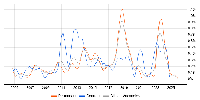 Matrix Management job vacancy trend in Cambridgeshire