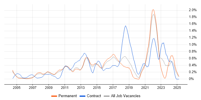 Job vacancy trend for Matrix Organization in Cambridgeshire