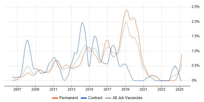 Job vacancy trend for Maven in Cambridgeshire Job vacancy trend for Maven in Cambridgeshire