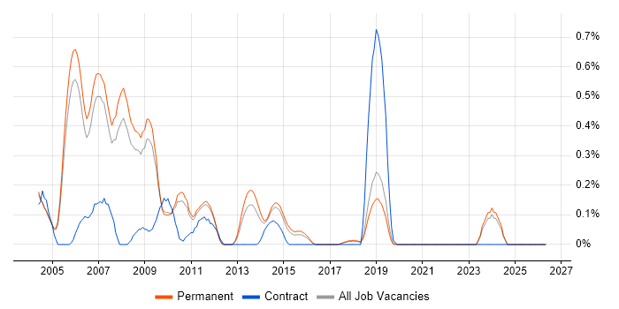 Maya job vacancy trend in Cambridgeshire