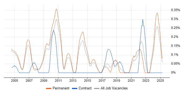 Job vacancy trend for MBA in Cambridgeshire Job vacancy trend for MBA in Cambridgeshire