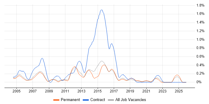McAfee job vacancy trend in Cambridgeshire