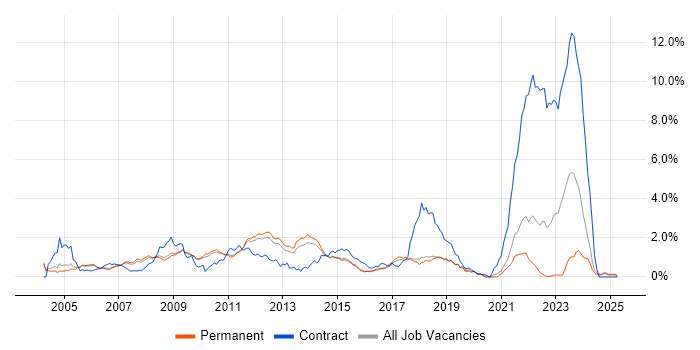 Job vacancy trend for MCP in Cambridgeshire Job vacancy trend for MCP in Cambridgeshire