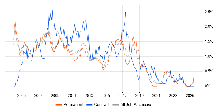 Job vacancy trend for MCSE in Cambridgeshire