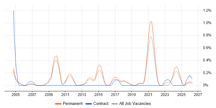 Mechatronics job vacancy trend in Cambridgeshire
