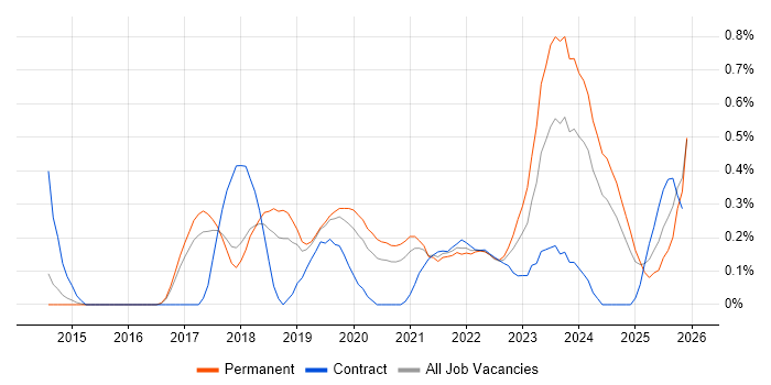 Meraki job vacancy trend in Cambridgeshire