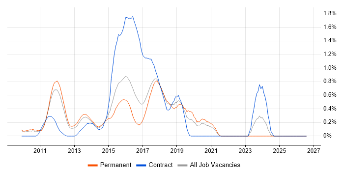 Mercurial job vacancy trend in Cambridgeshire