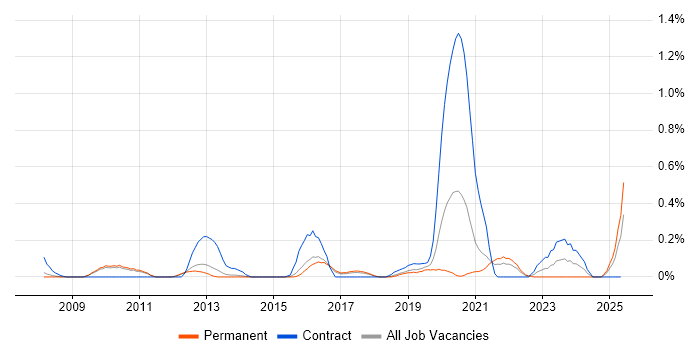 Job vacancy trend for Metadata Management in Cambridgeshire Job vacancy trend for Metadata Management in Cambridgeshire