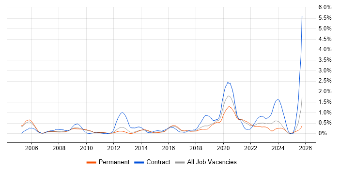 Metadata job vacancy trend in Cambridgeshire