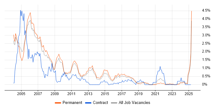 Job vacancy trend for MFC in Cambridgeshire Job vacancy trend for MFC in Cambridgeshire