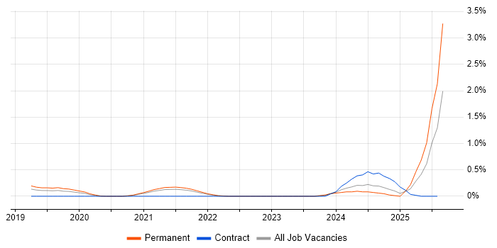 Job vacancy trend for Micro Frontends in Cambridgeshire Job vacancy trend for Micro Frontends in Cambridgeshire
