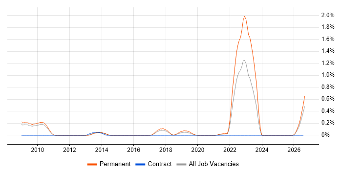 Microfluidics job vacancy trend in Cambridgeshire