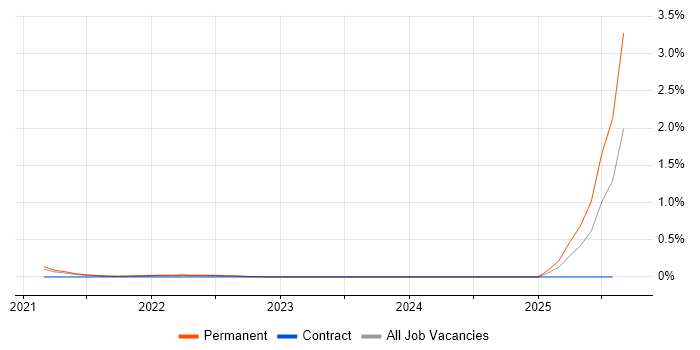 Job vacancy trend for Micronaut in Cambridgeshire