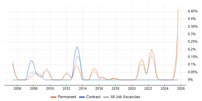 Microscopy job vacancy trend in Cambridgeshire
