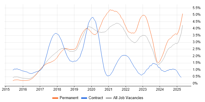 Job vacancy trend for Microservices in Cambridgeshire