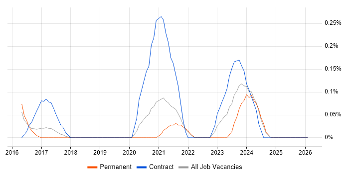Microsoft 365 Administrator job vacancy trend in Cambridgeshire