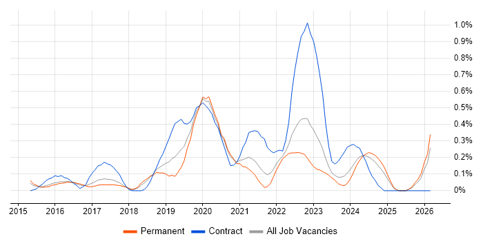 Microsoft 365 Engineer job vacancy trend in Cambridgeshire