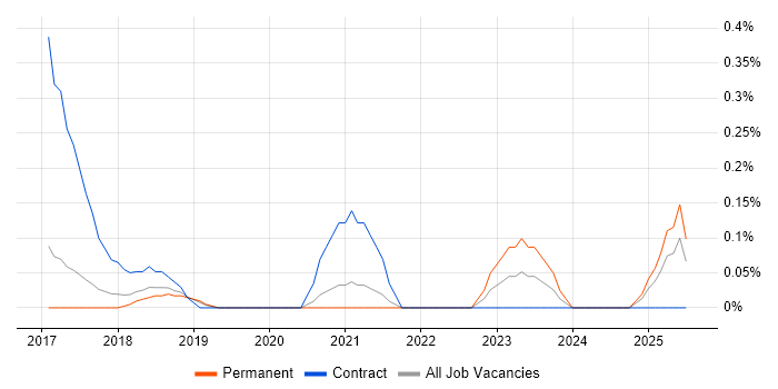 Job vacancy trend for Microsoft 365 Manager in Cambridgeshire Job vacancy trend for Microsoft 365 Manager in Cambridgeshire