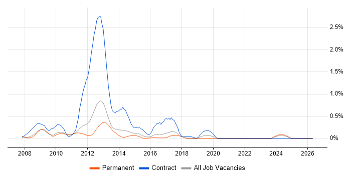 Microsoft App-V job vacancy trend in Cambridgeshire
