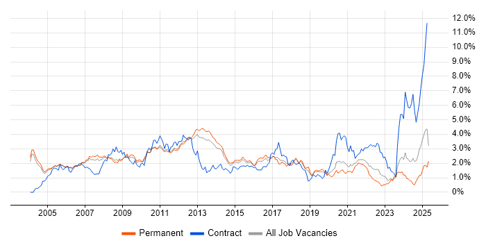 Job vacancy trend for Microsoft Certification in Cambridgeshire Job vacancy trend for Microsoft Certification in Cambridgeshire