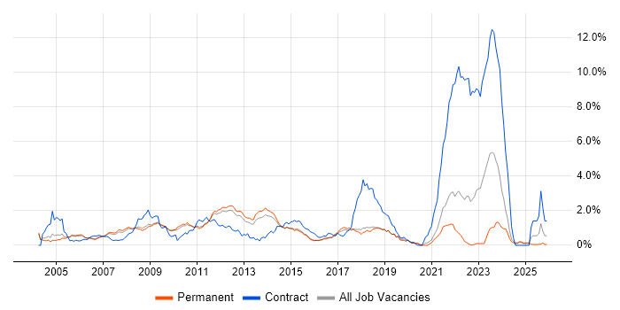 Microsoft Certified Professional job vacancy trend in Cambridgeshire