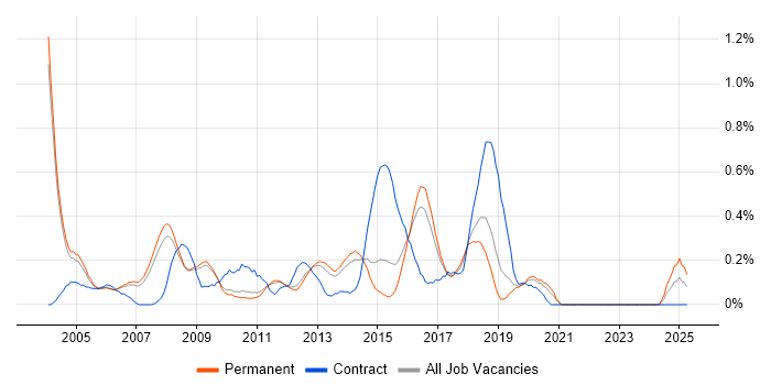 Job vacancy trend for Microsoft Consultant in Cambridgeshire Job vacancy trend for Microsoft Consultant in Cambridgeshire