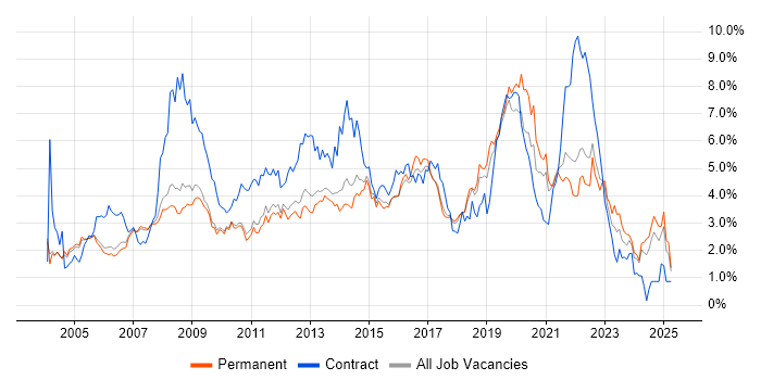 Job vacancy trend for Microsoft Exchange in Cambridgeshire Job vacancy trend for Microsoft Exchange in Cambridgeshire