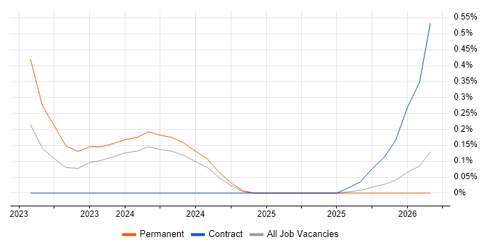 Microsoft Graph job vacancy trend in Cambridgeshire