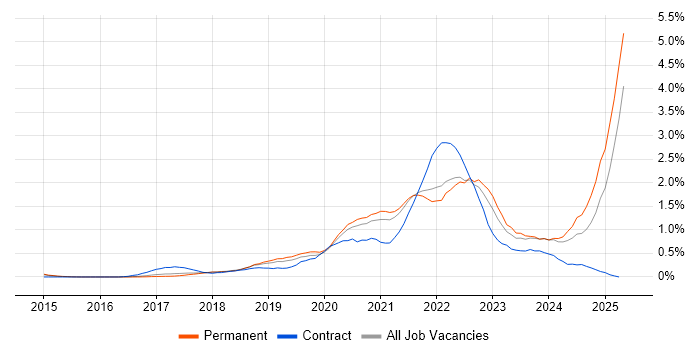 Job vacancy trend for Microsoft Intune in Cambridgeshire Job vacancy trend for Microsoft Intune in Cambridgeshire