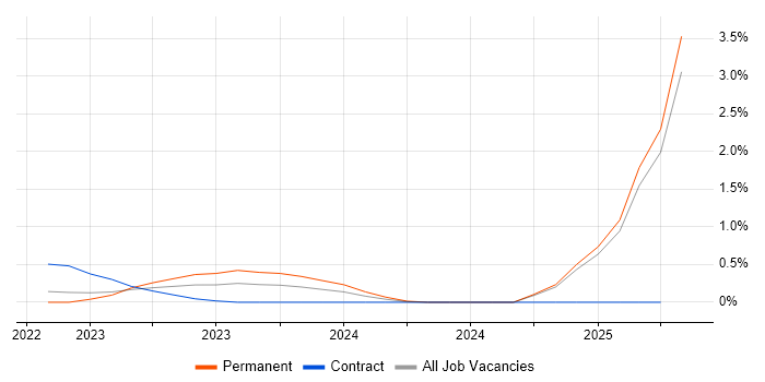 Job vacancy trend for Microsoft Purview in Cambridgeshire Job vacancy trend for Microsoft Purview in Cambridgeshire