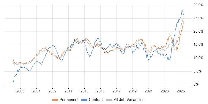Job vacancy trend for Microsoft in Cambridgeshire Job vacancy trend for Microsoft in Cambridgeshire