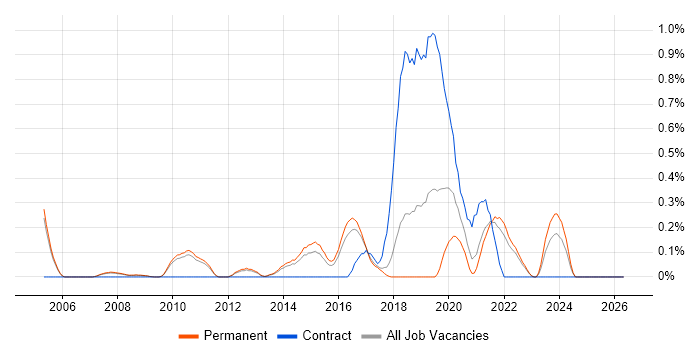 MicroStrategy job vacancy trend in Cambridgeshire