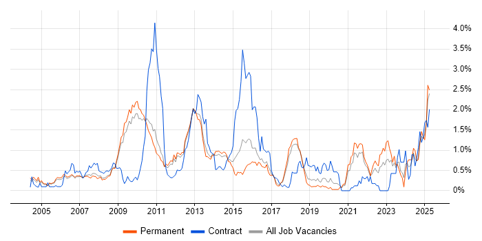 Job vacancy trend for Middleware in Cambridgeshire Job vacancy trend for Middleware in Cambridgeshire