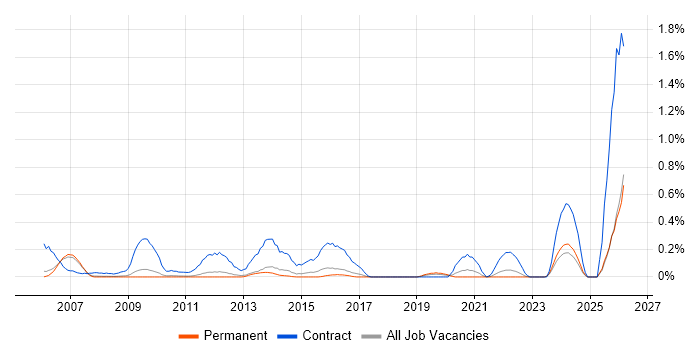 Migration Analyst job vacancy trend in Cambridgeshire